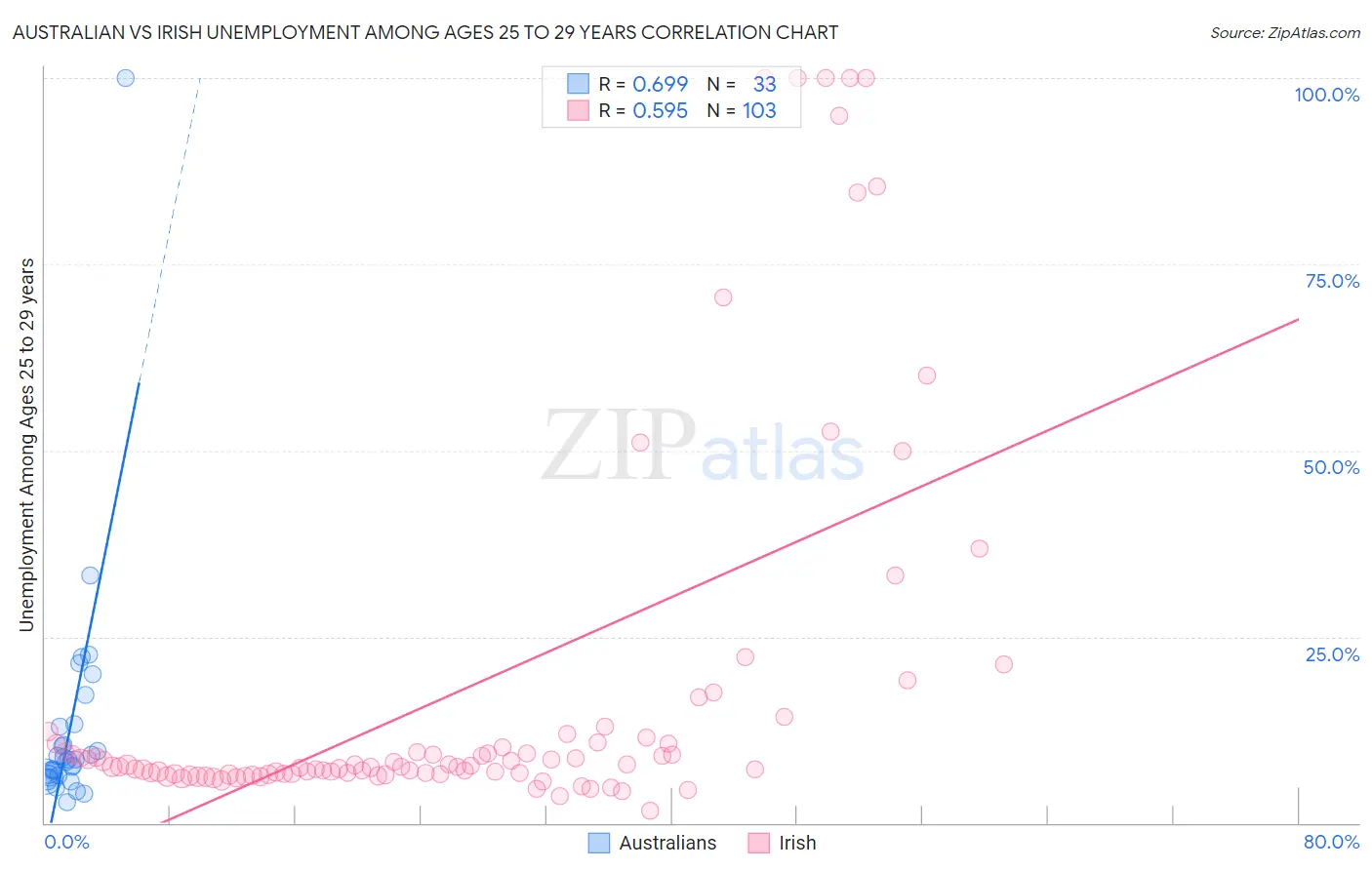 Australian vs Irish Unemployment Among Ages 25 to 29 years