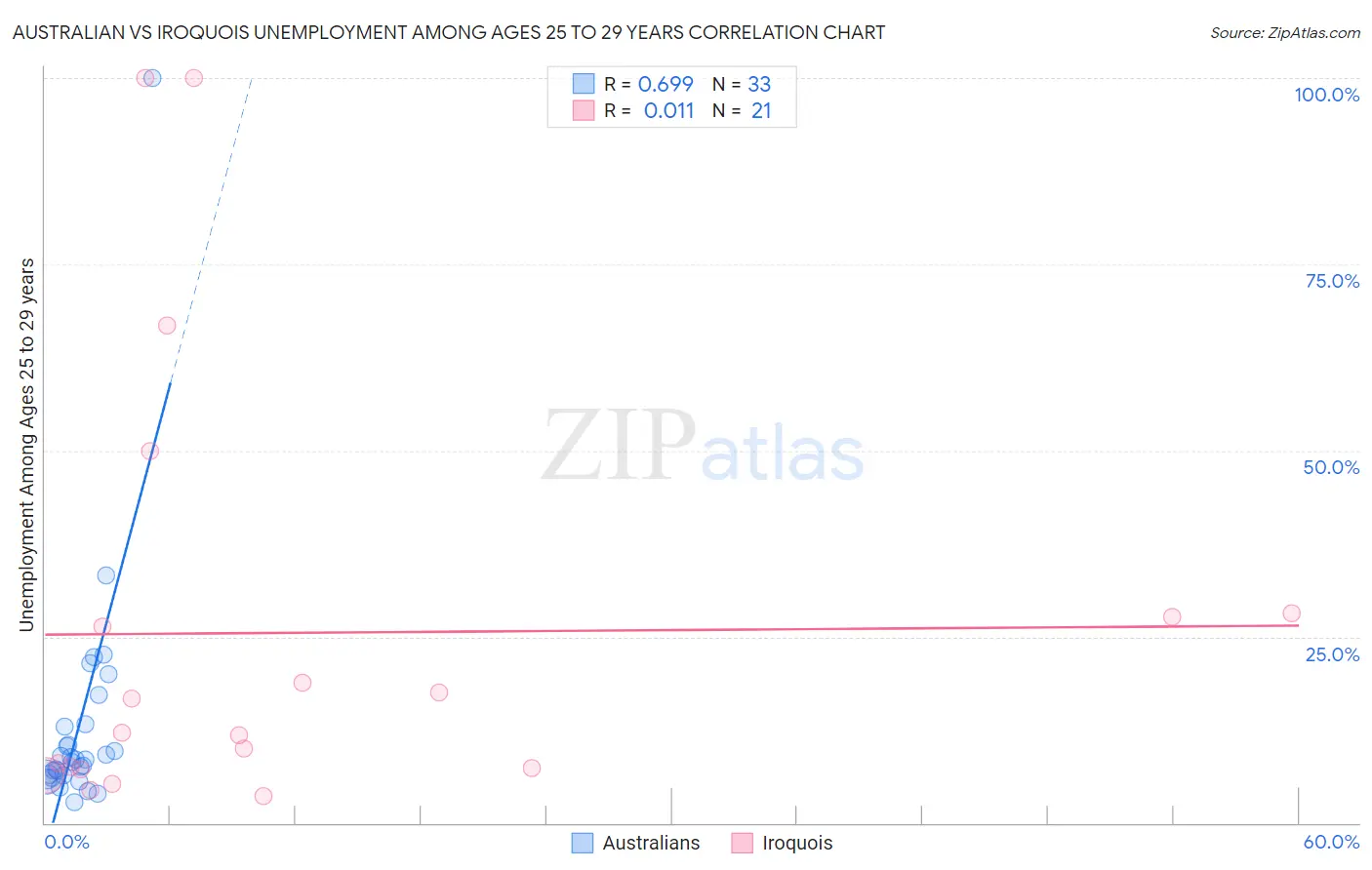Australian vs Iroquois Unemployment Among Ages 25 to 29 years