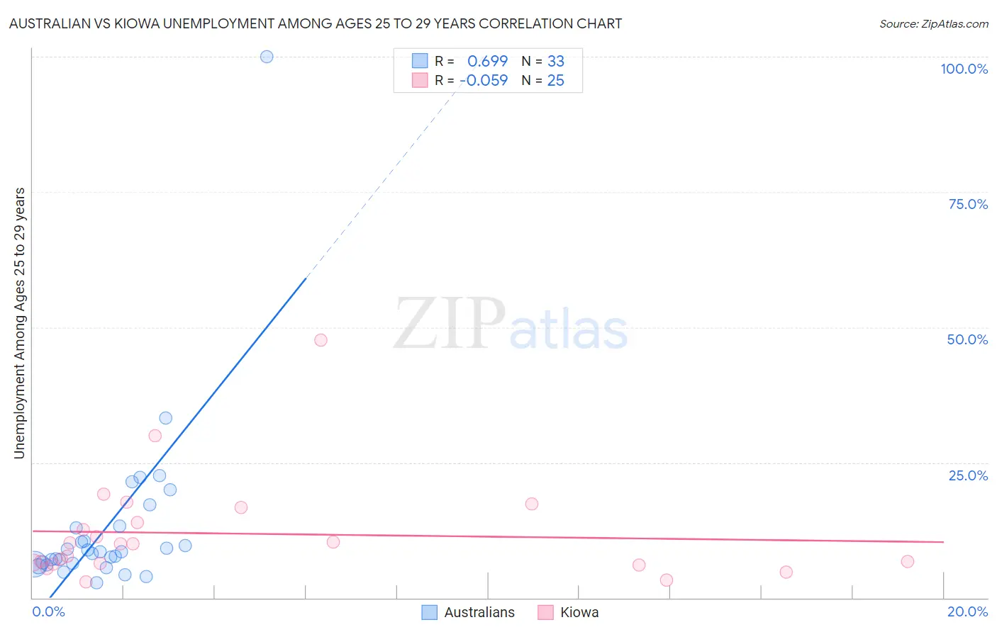 Australian vs Kiowa Unemployment Among Ages 25 to 29 years