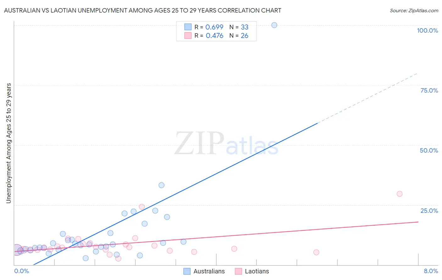 Australian vs Laotian Unemployment Among Ages 25 to 29 years