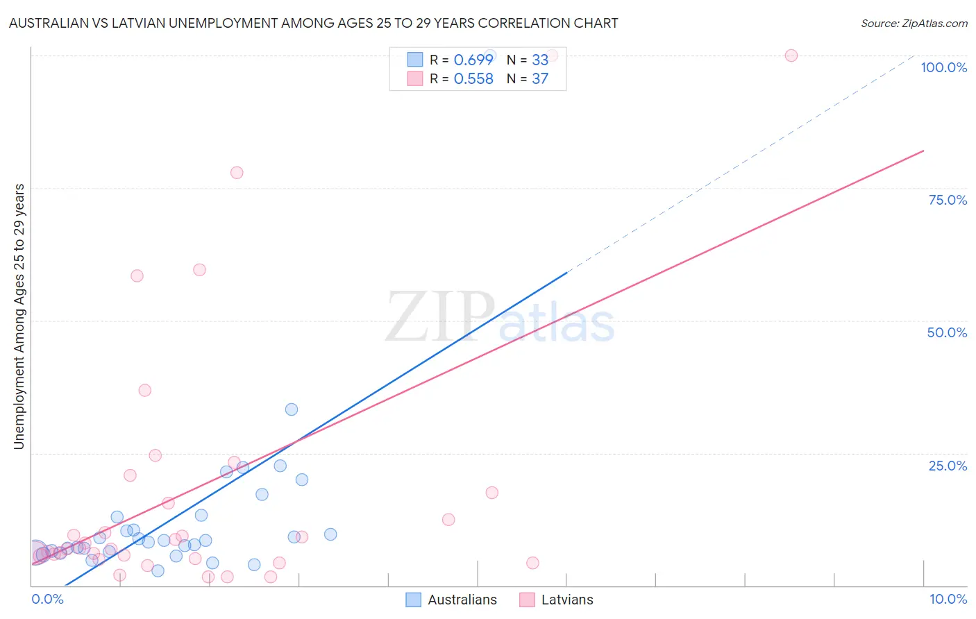 Australian vs Latvian Unemployment Among Ages 25 to 29 years