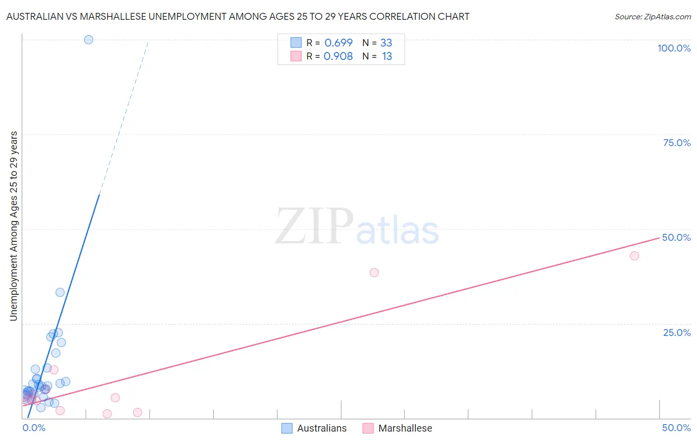 Australian vs Marshallese Unemployment Among Ages 25 to 29 years