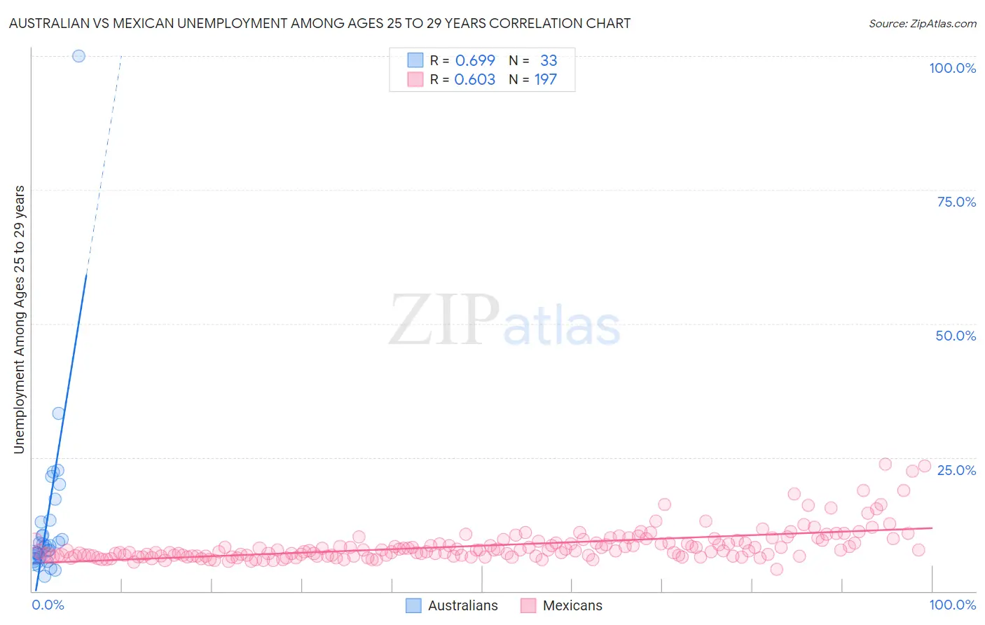 Australian vs Mexican Unemployment Among Ages 25 to 29 years