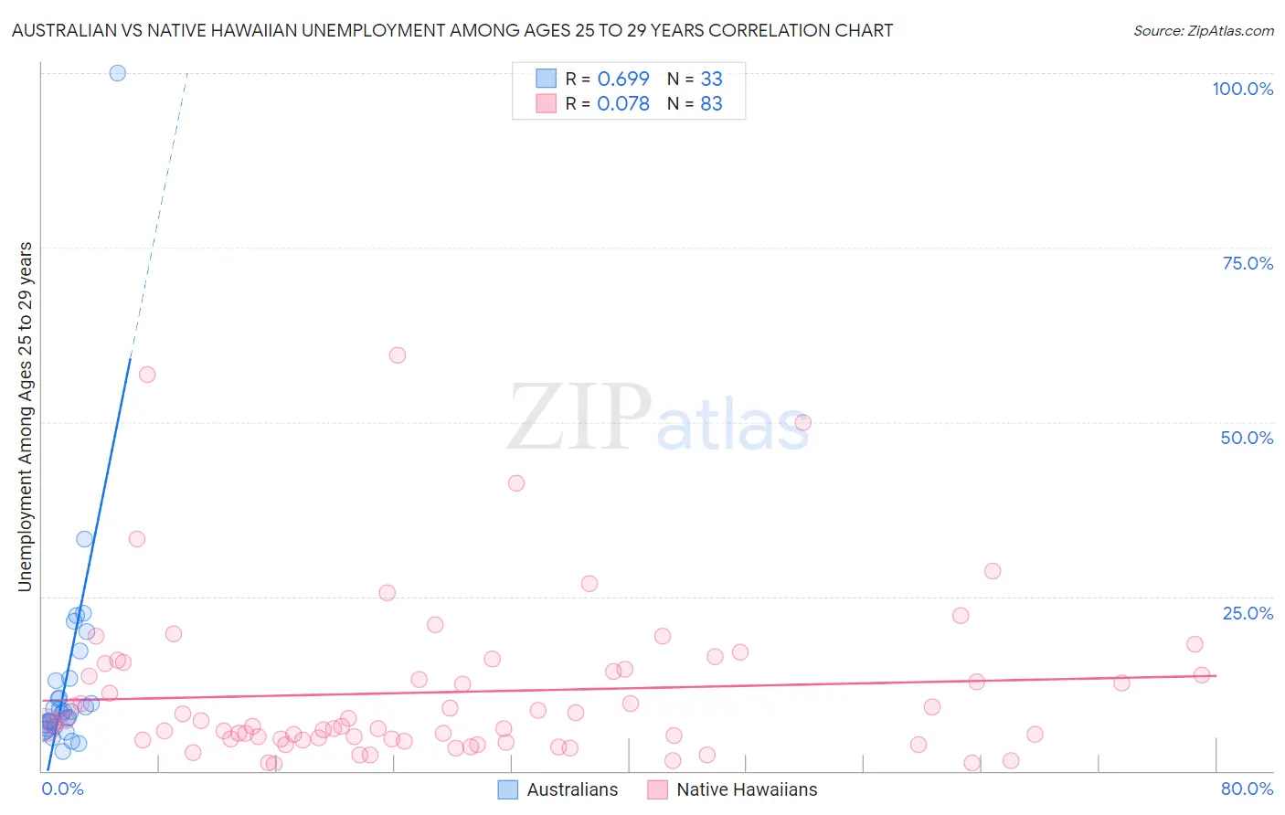 Australian vs Native Hawaiian Unemployment Among Ages 25 to 29 years