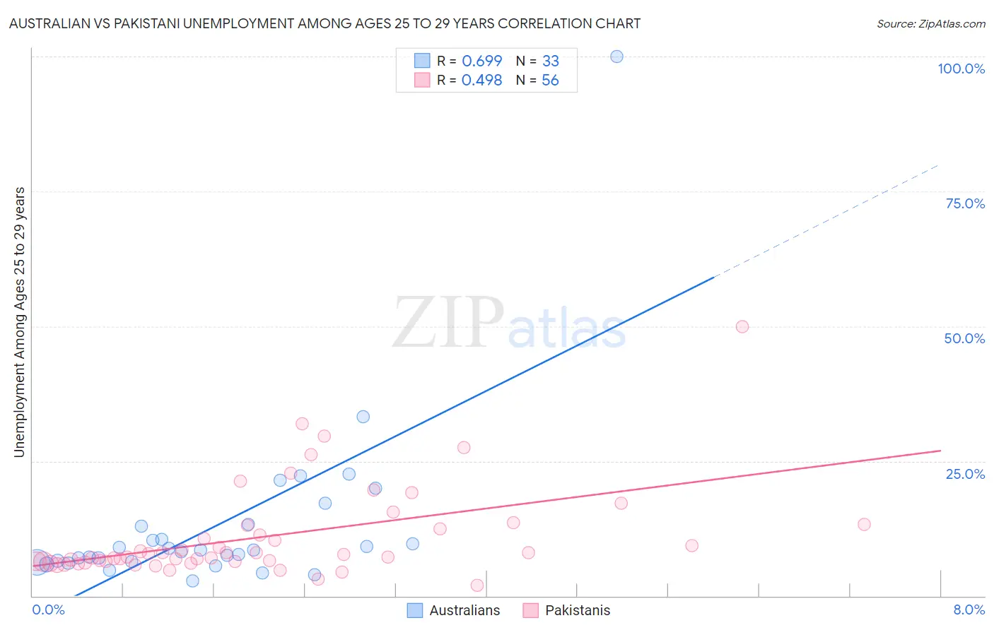 Australian vs Pakistani Unemployment Among Ages 25 to 29 years