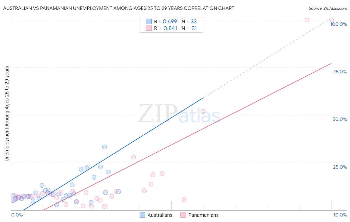 Australian vs Panamanian Unemployment Among Ages 25 to 29 years