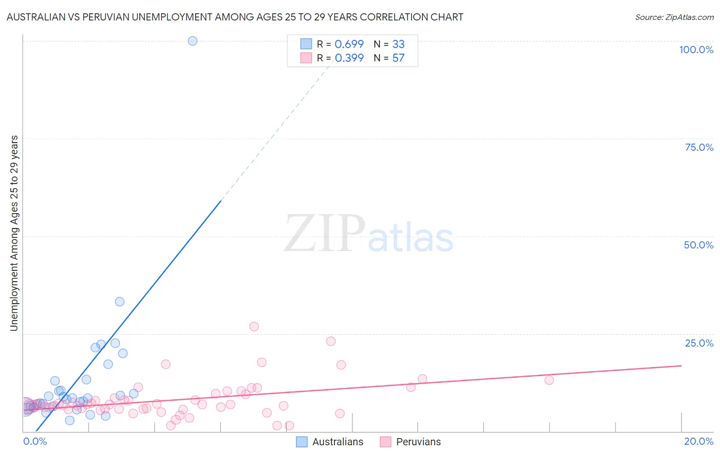 Australian vs Peruvian Unemployment Among Ages 25 to 29 years