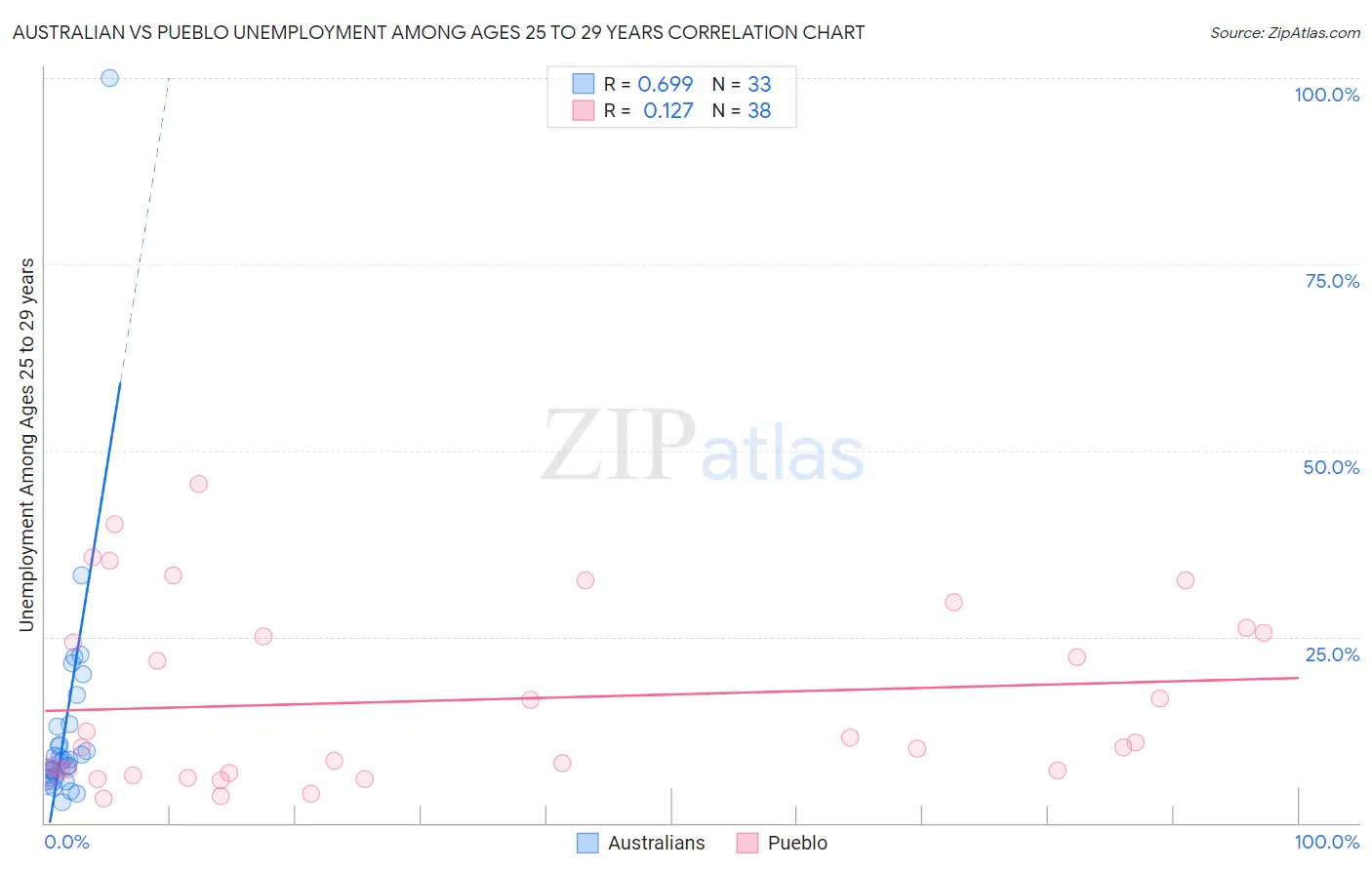 Australian vs Pueblo Unemployment Among Ages 25 to 29 years