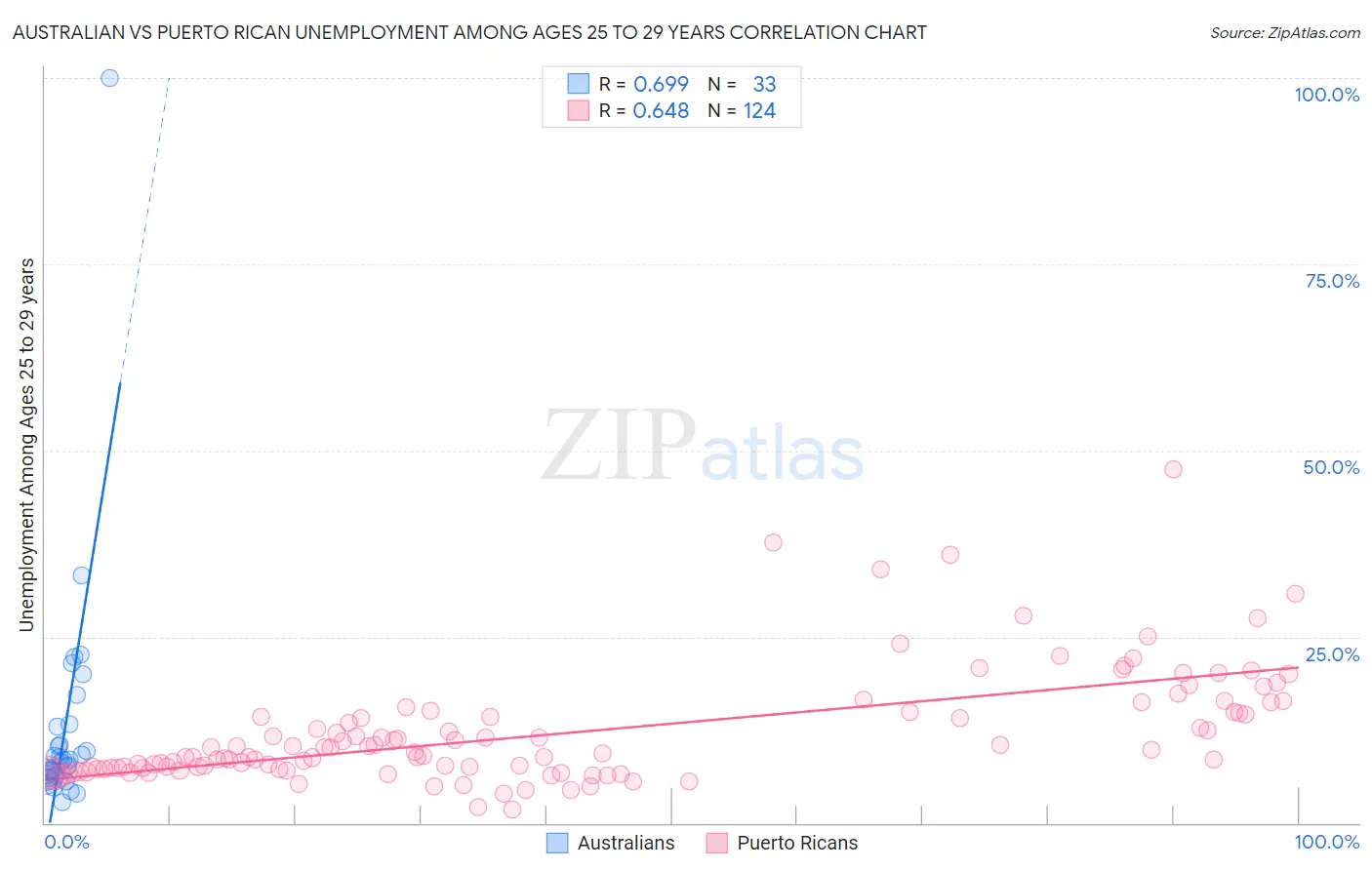 Australian vs Puerto Rican Unemployment Among Ages 25 to 29 years