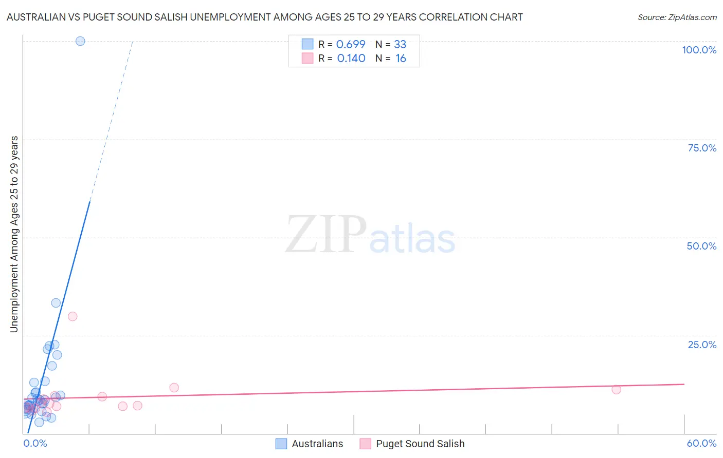 Australian vs Puget Sound Salish Unemployment Among Ages 25 to 29 years