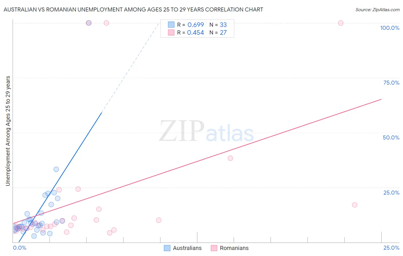 Australian vs Romanian Unemployment Among Ages 25 to 29 years