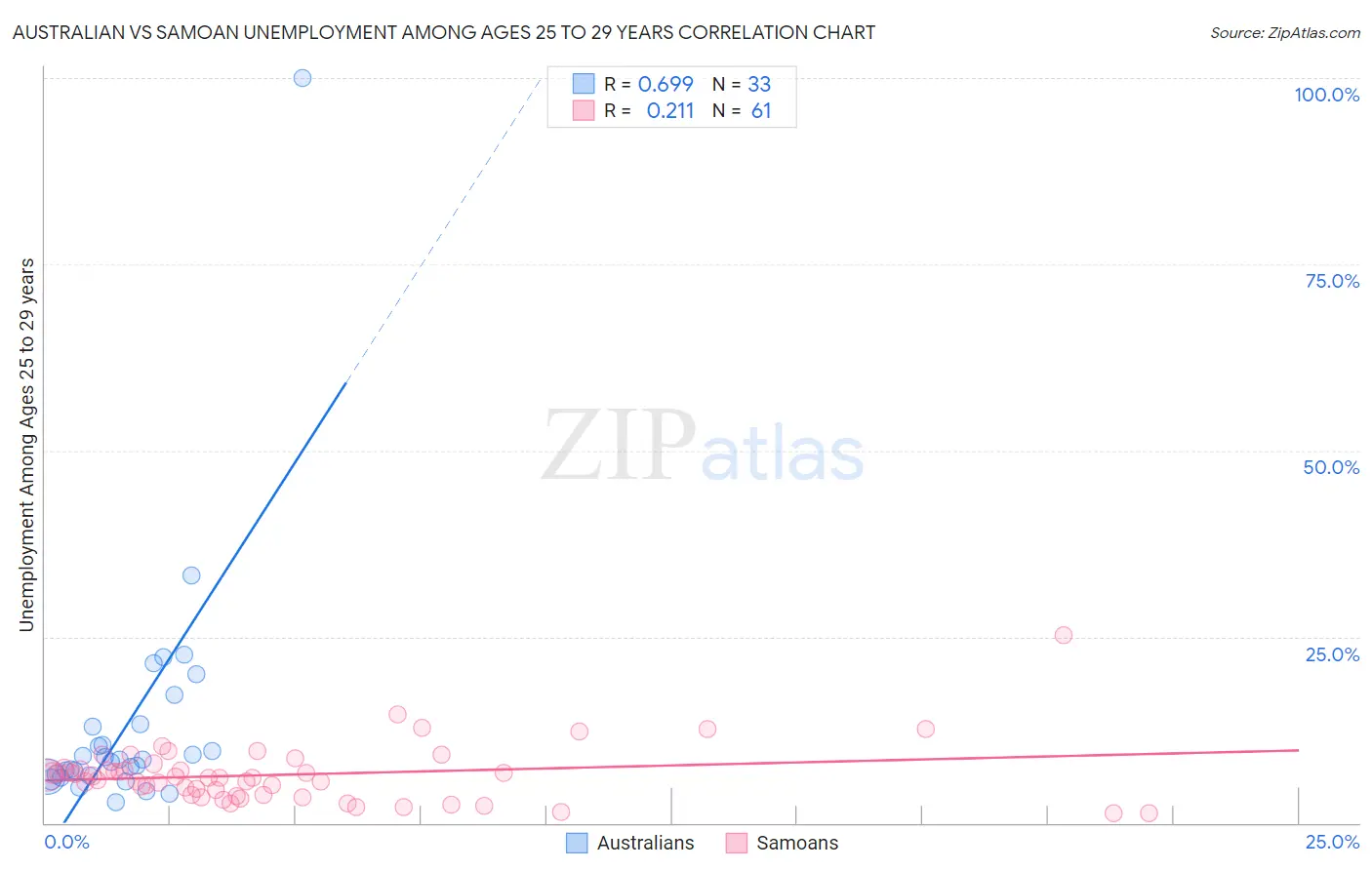 Australian vs Samoan Unemployment Among Ages 25 to 29 years
