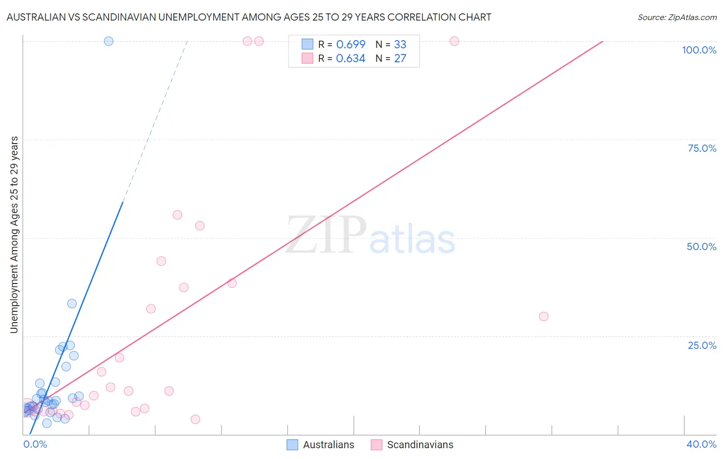 Australian vs Scandinavian Unemployment Among Ages 25 to 29 years