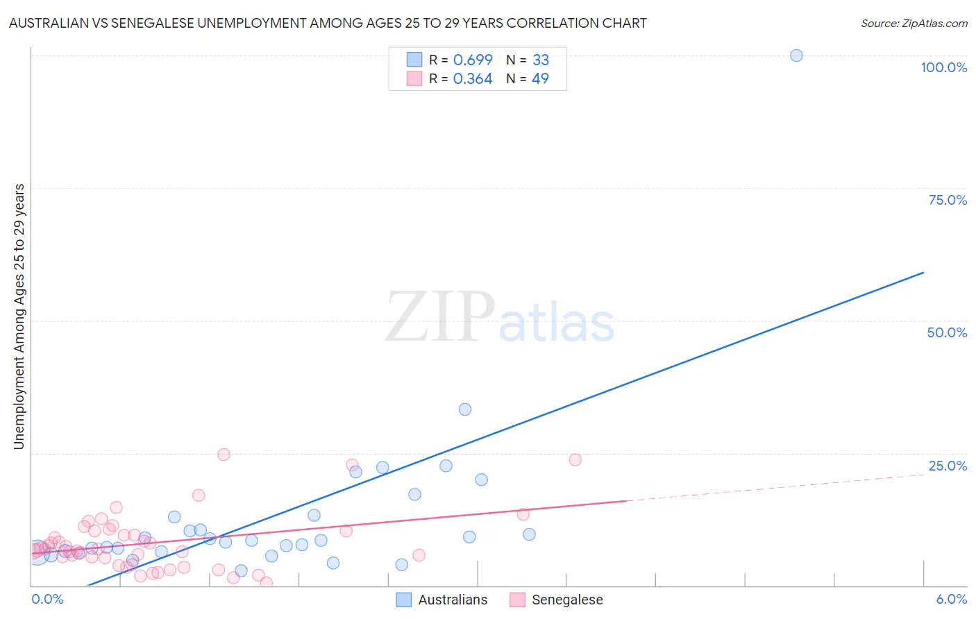Australian vs Senegalese Unemployment Among Ages 25 to 29 years
