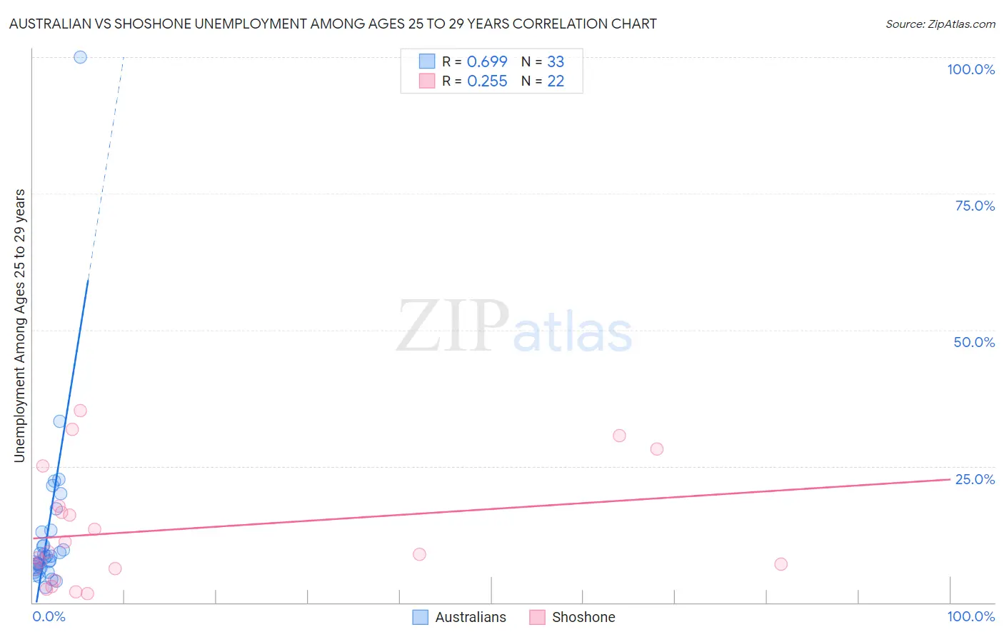 Australian vs Shoshone Unemployment Among Ages 25 to 29 years