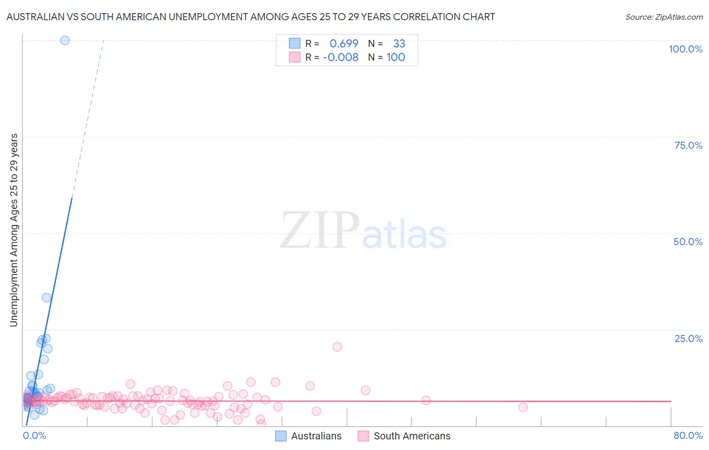 Australian vs South American Unemployment Among Ages 25 to 29 years
