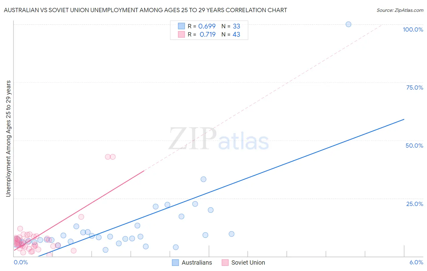 Australian vs Soviet Union Unemployment Among Ages 25 to 29 years