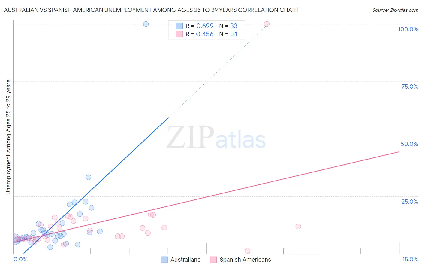 Australian vs Spanish American Unemployment Among Ages 25 to 29 years