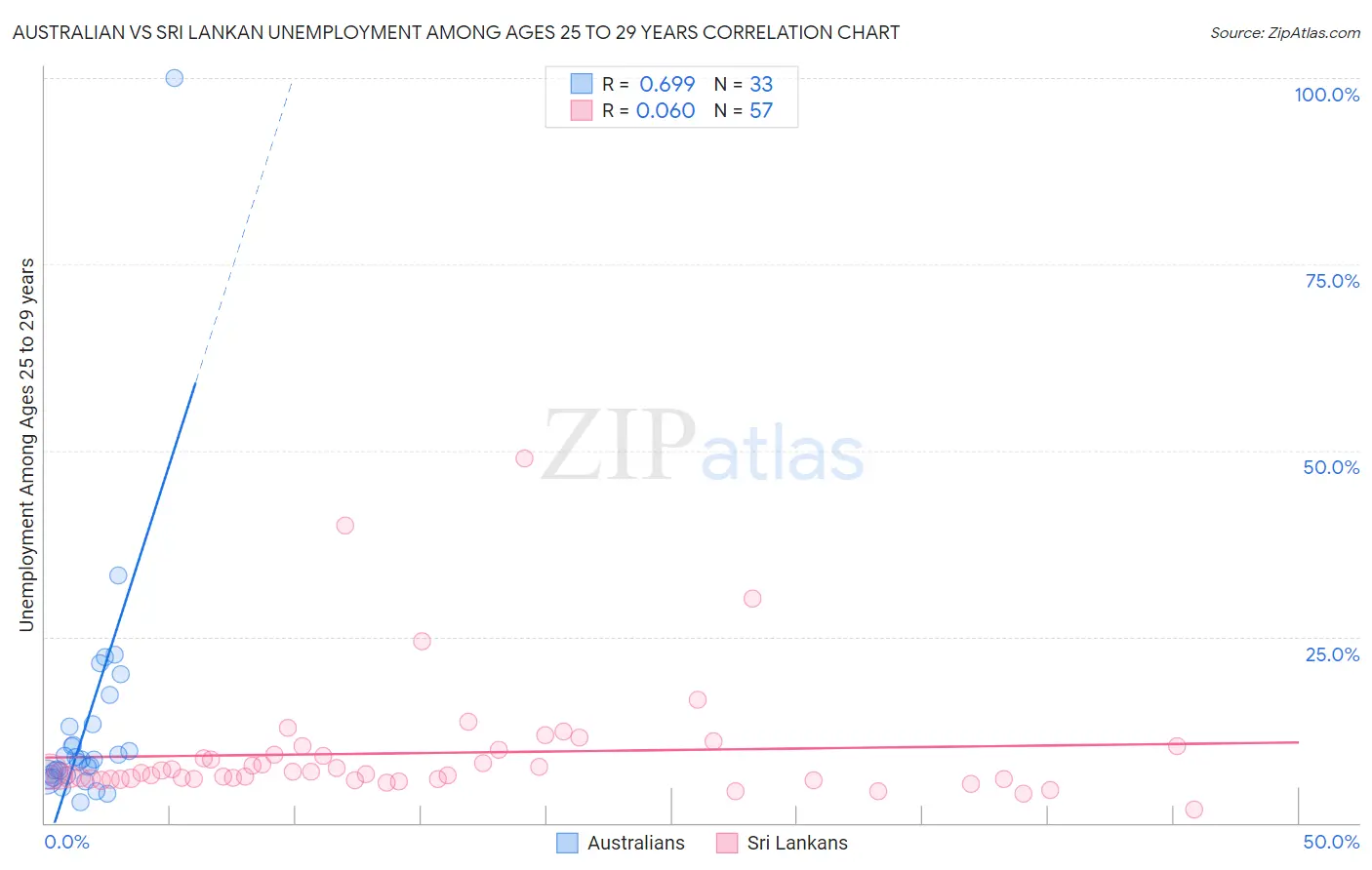 Australian vs Sri Lankan Unemployment Among Ages 25 to 29 years