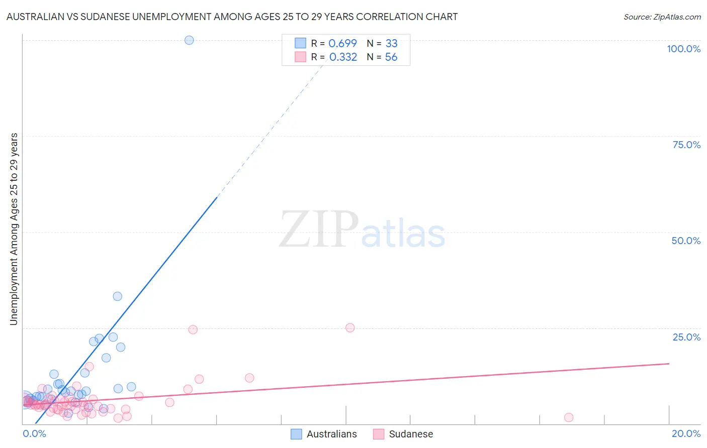 Australian vs Sudanese Unemployment Among Ages 25 to 29 years