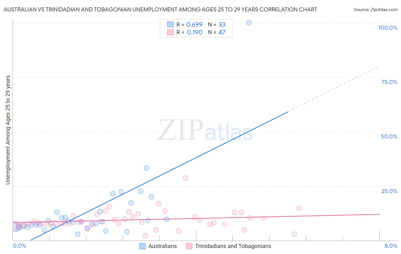 Australian vs Trinidadian and Tobagonian Unemployment Among Ages 25 to 29 years