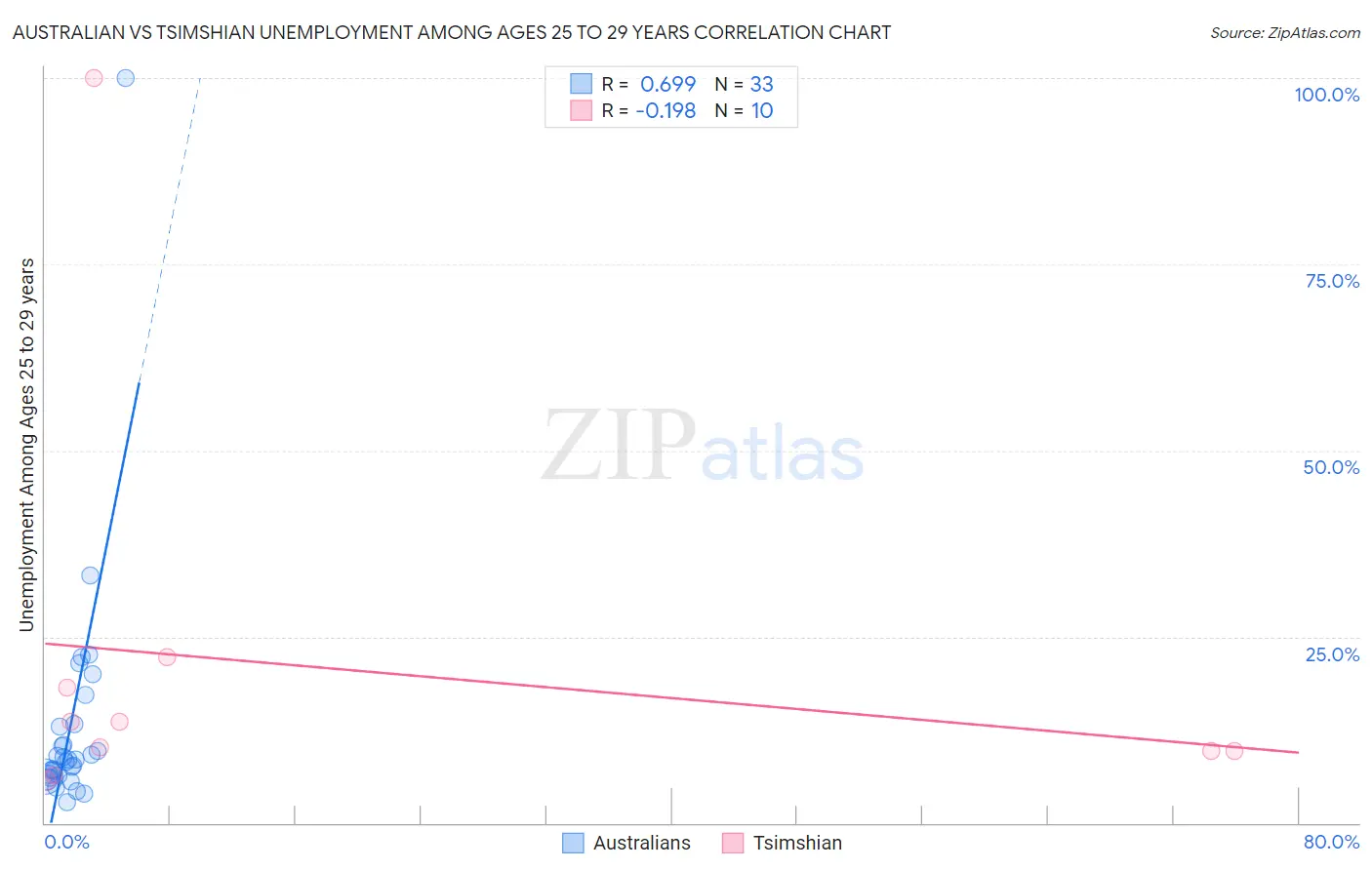 Australian vs Tsimshian Unemployment Among Ages 25 to 29 years