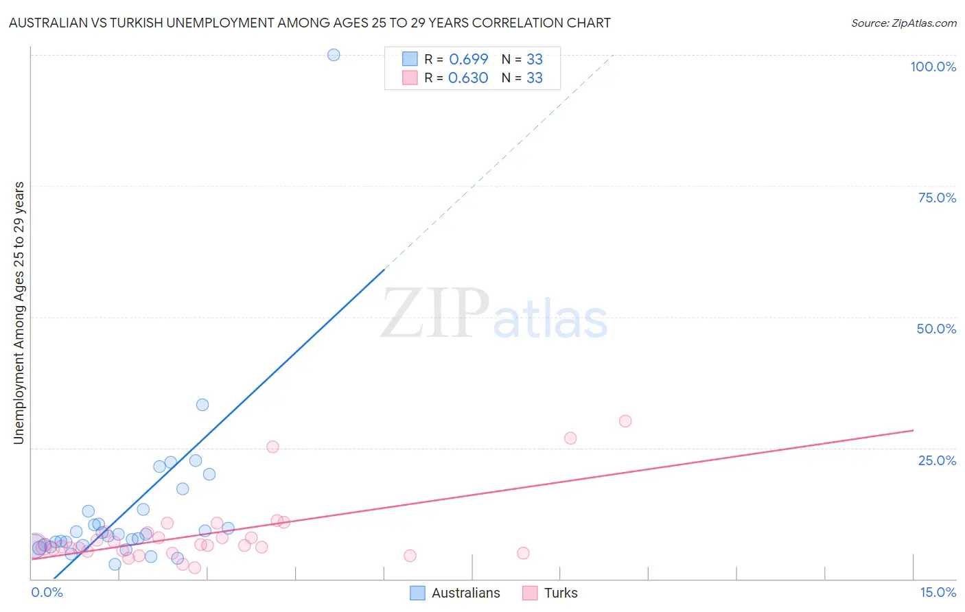 Australian vs Turkish Unemployment Among Ages 25 to 29 years