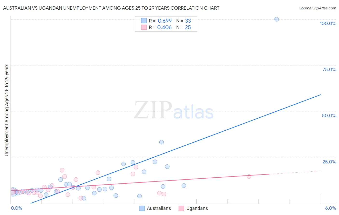 Australian vs Ugandan Unemployment Among Ages 25 to 29 years