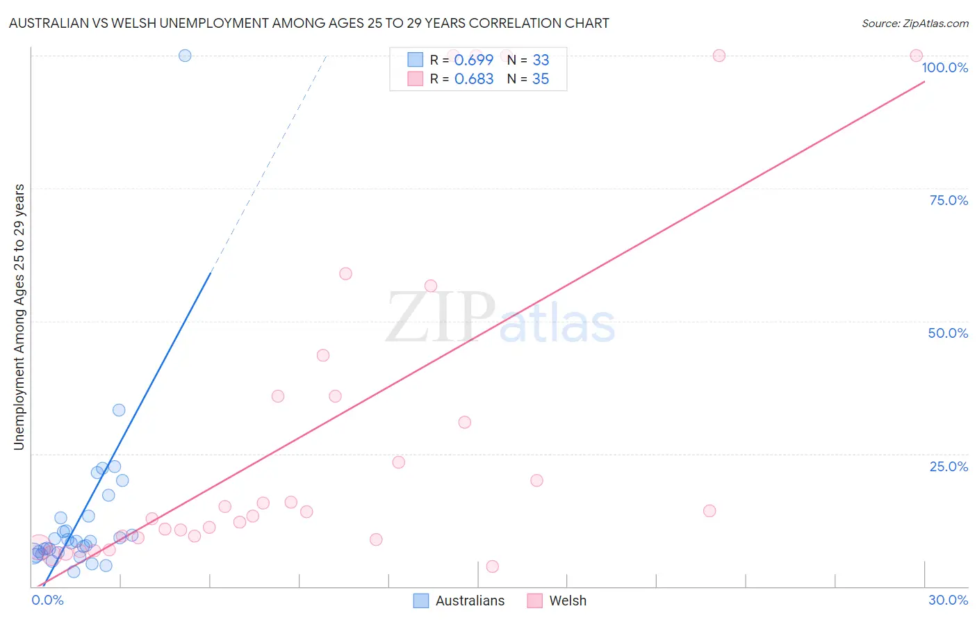 Australian vs Welsh Unemployment Among Ages 25 to 29 years
