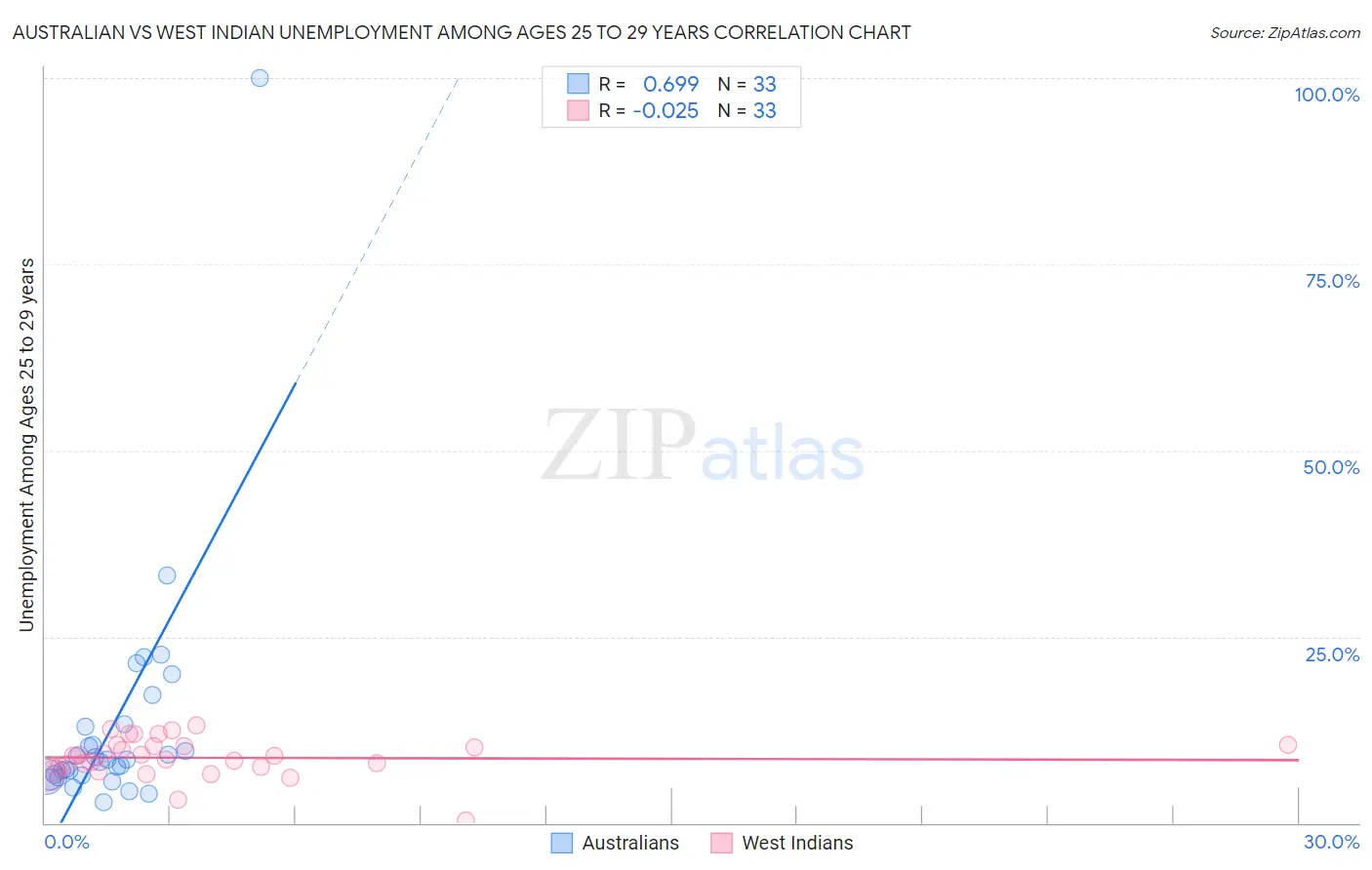 Australian vs West Indian Unemployment Among Ages 25 to 29 years