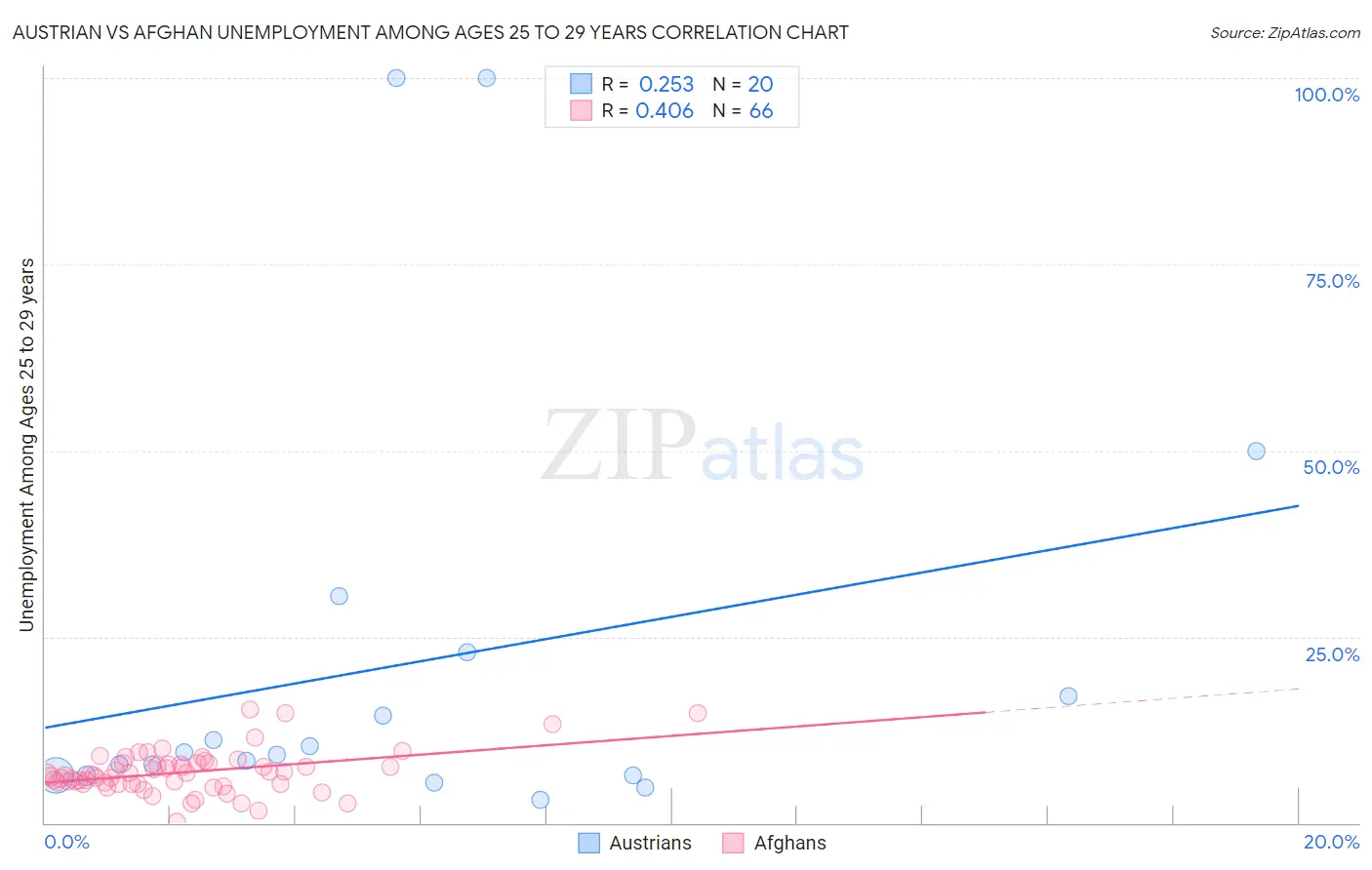 Austrian vs Afghan Unemployment Among Ages 25 to 29 years