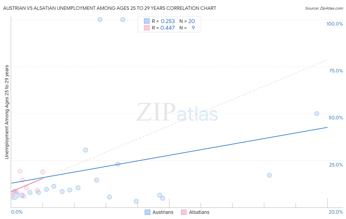 Austrian vs Alsatian Unemployment Among Ages 25 to 29 years