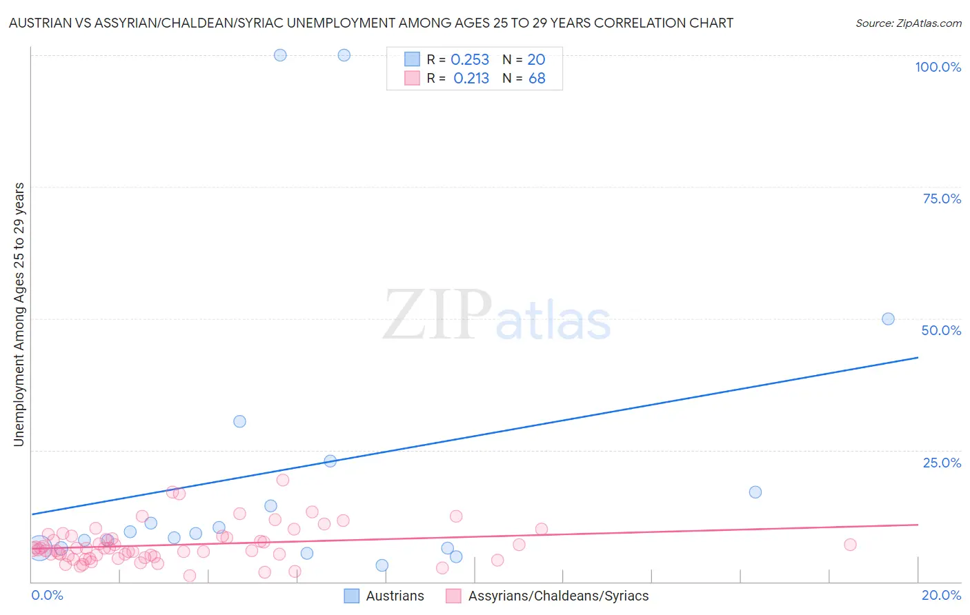 Austrian vs Assyrian/Chaldean/Syriac Unemployment Among Ages 25 to 29 years