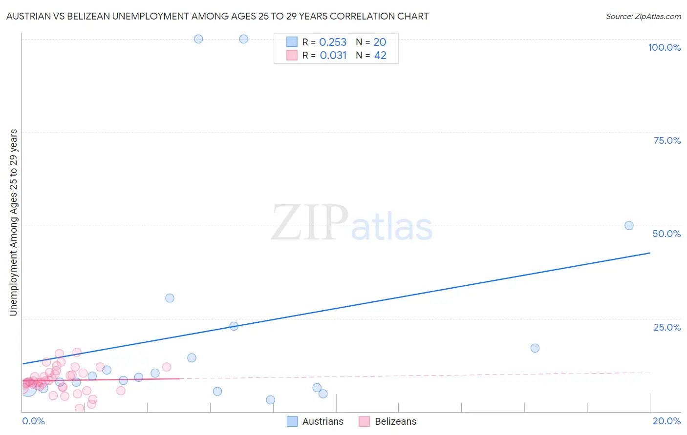 Austrian vs Belizean Unemployment Among Ages 25 to 29 years