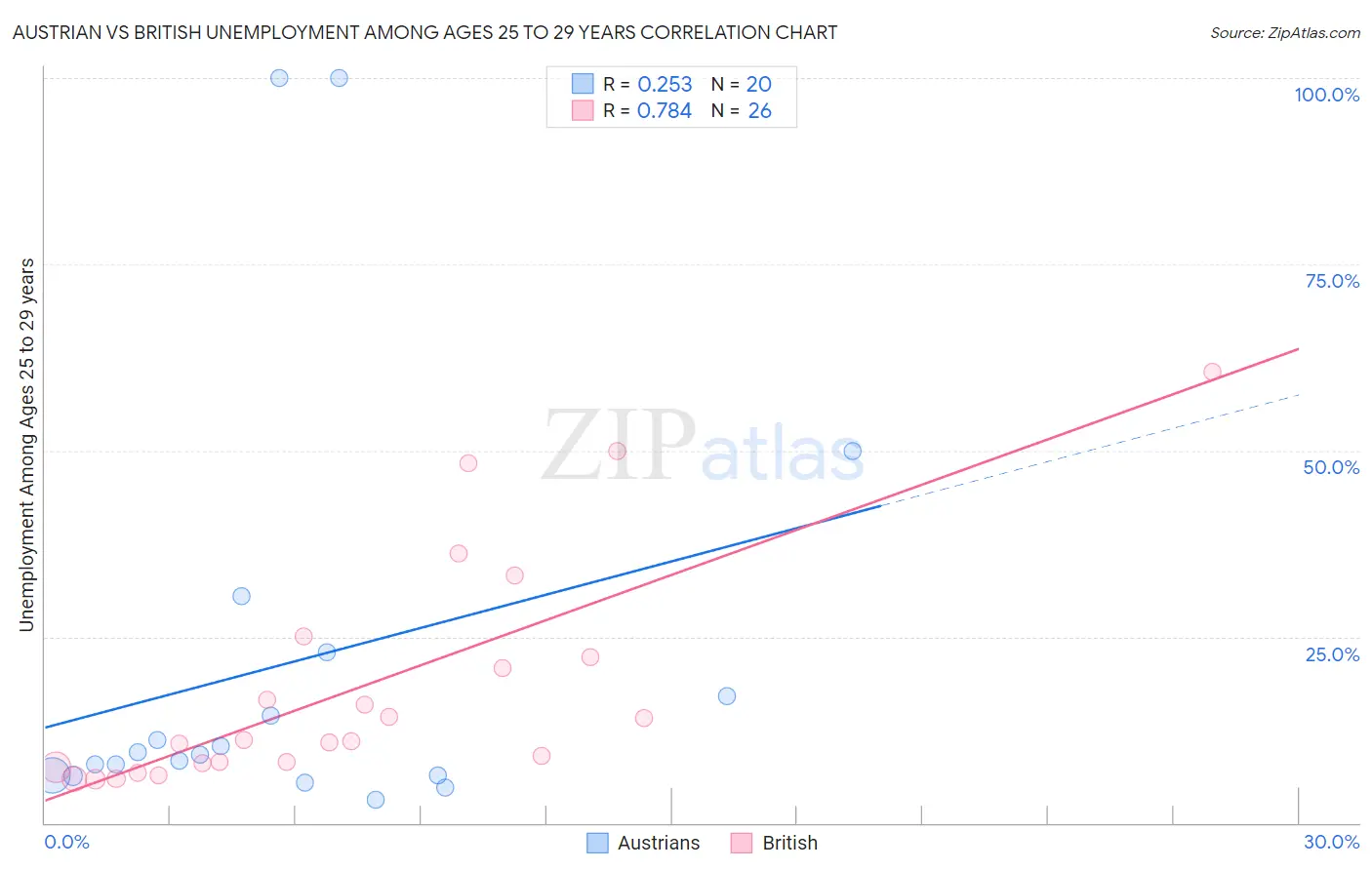 Austrian vs British Unemployment Among Ages 25 to 29 years