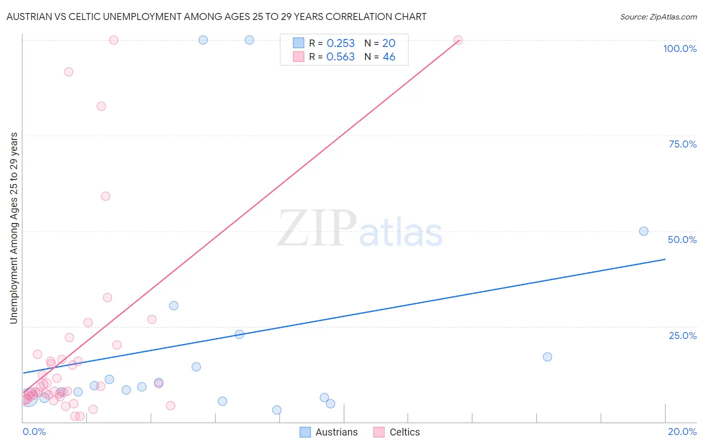 Austrian vs Celtic Unemployment Among Ages 25 to 29 years