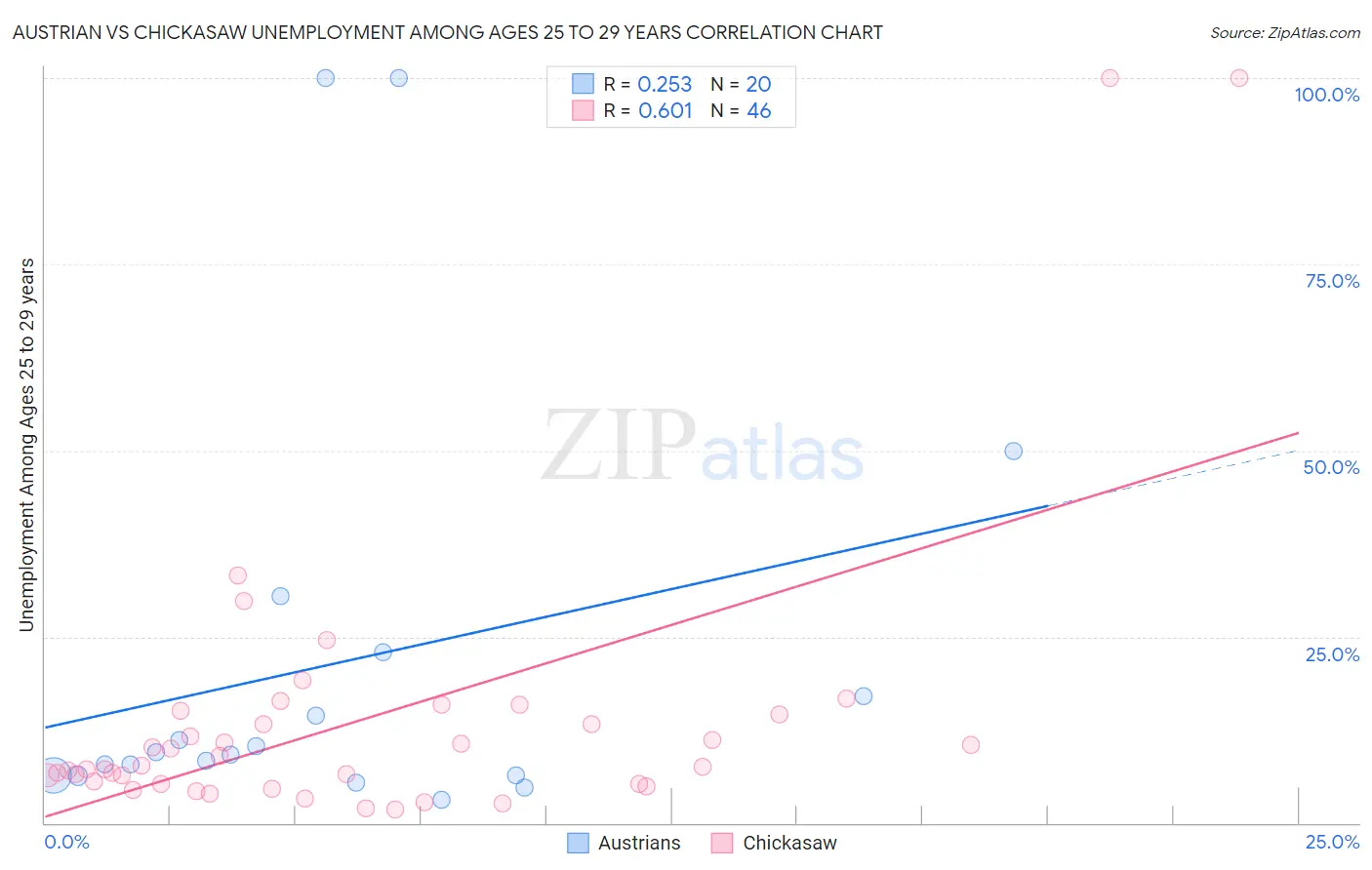Austrian vs Chickasaw Unemployment Among Ages 25 to 29 years