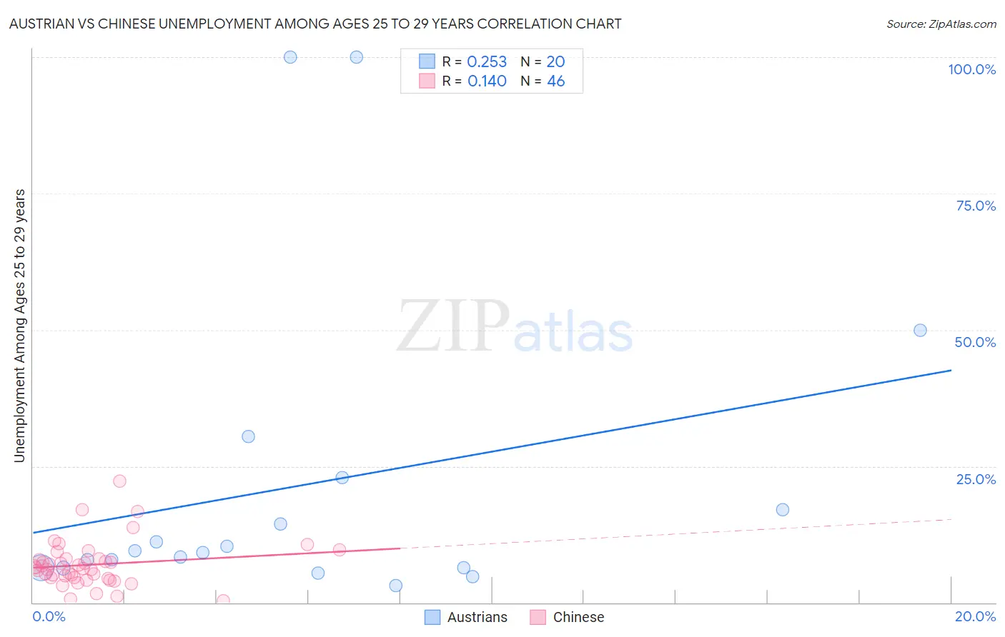 Austrian vs Chinese Unemployment Among Ages 25 to 29 years