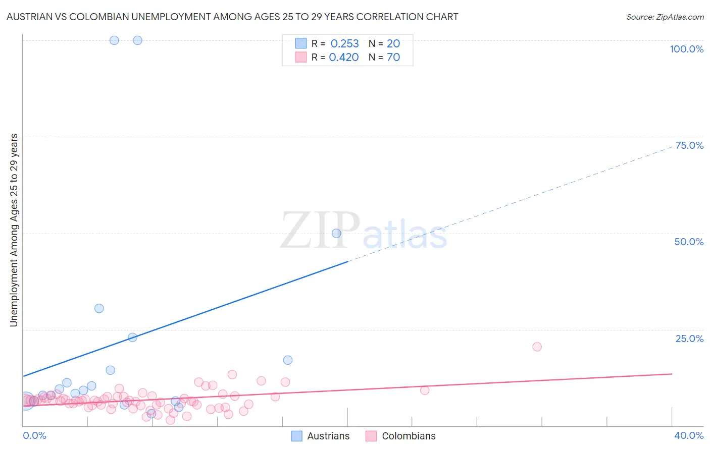 Austrian vs Colombian Unemployment Among Ages 25 to 29 years