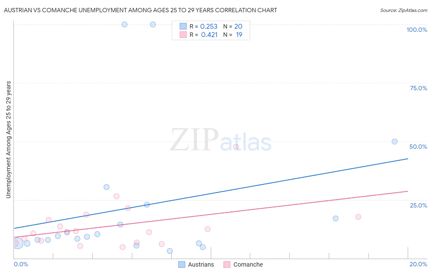 Austrian vs Comanche Unemployment Among Ages 25 to 29 years