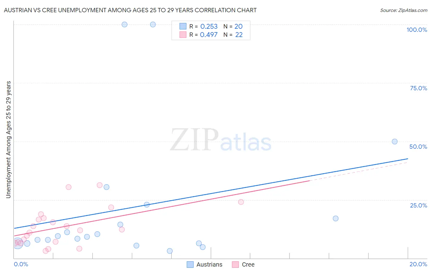 Austrian vs Cree Unemployment Among Ages 25 to 29 years