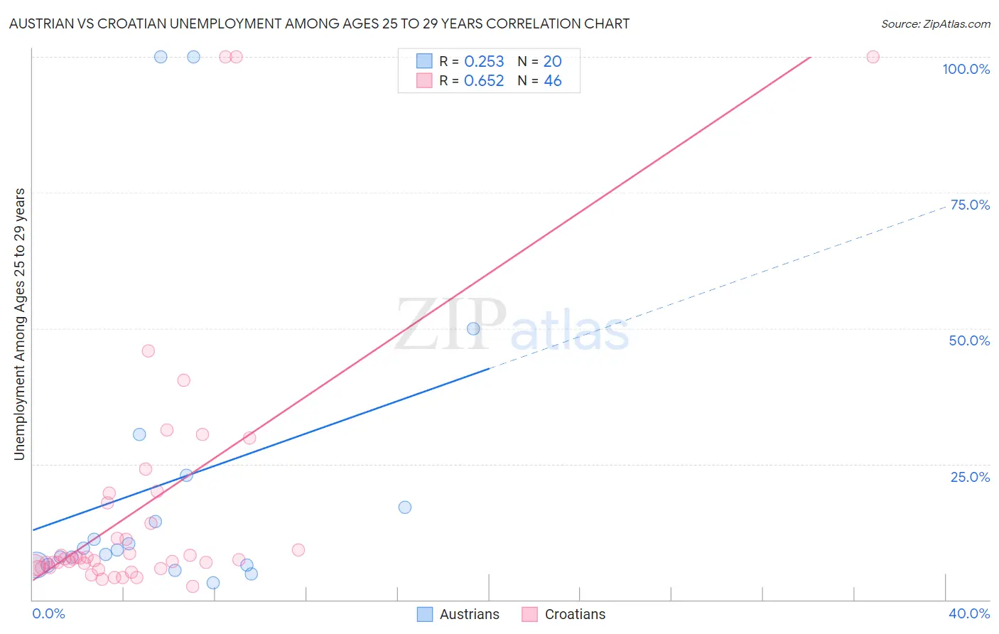 Austrian vs Croatian Unemployment Among Ages 25 to 29 years