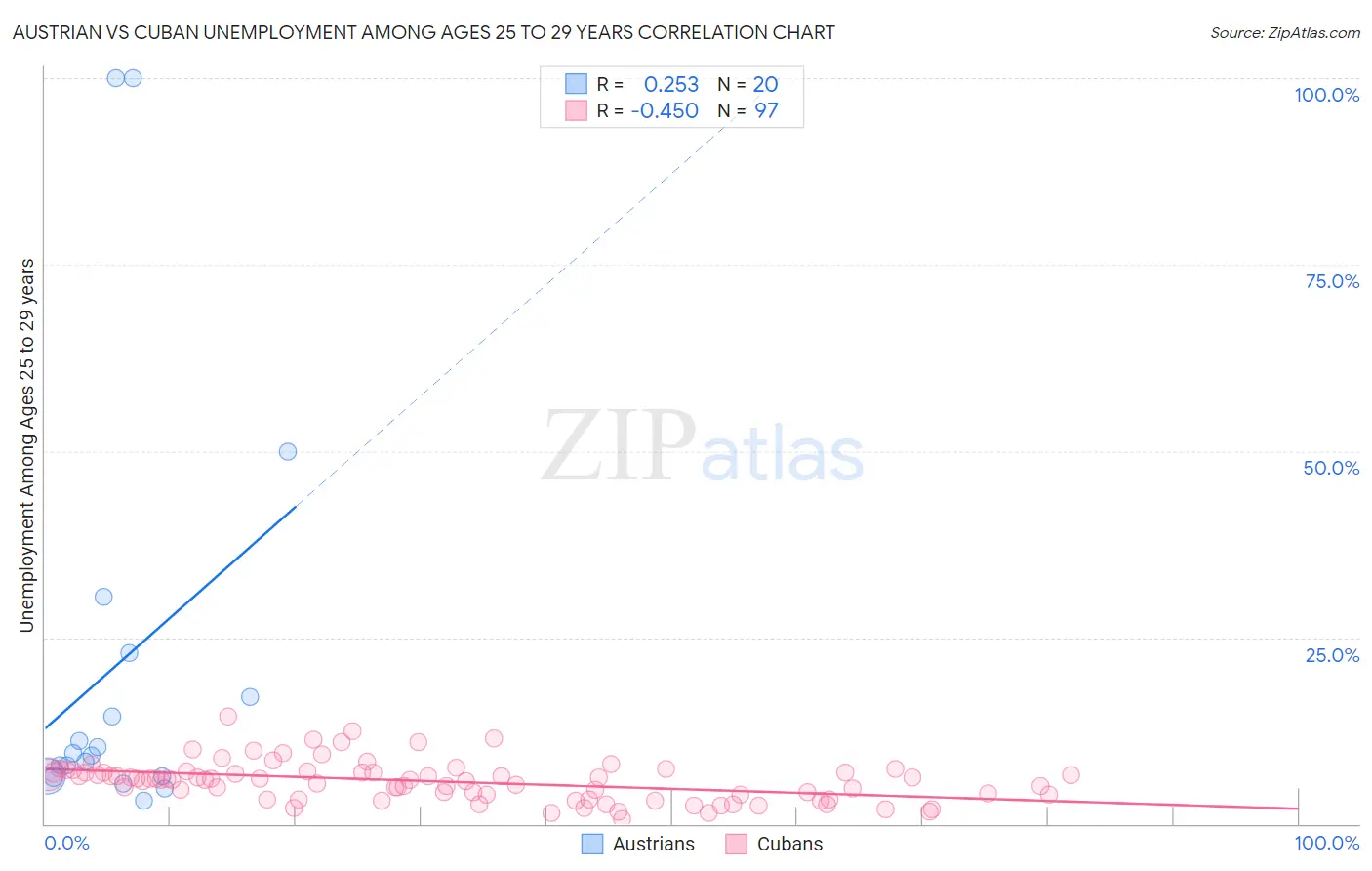 Austrian vs Cuban Unemployment Among Ages 25 to 29 years