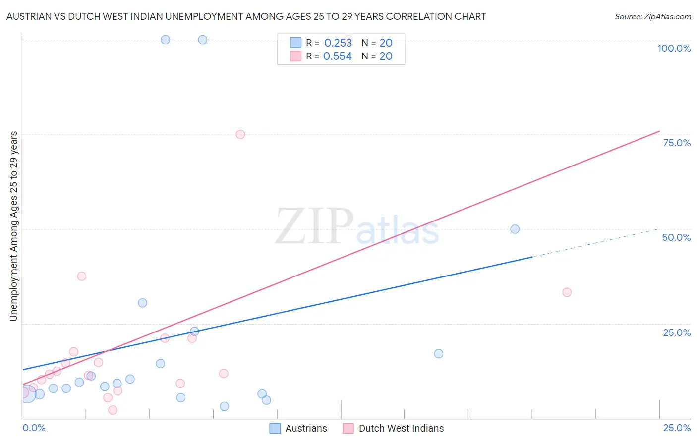 Austrian vs Dutch West Indian Unemployment Among Ages 25 to 29 years