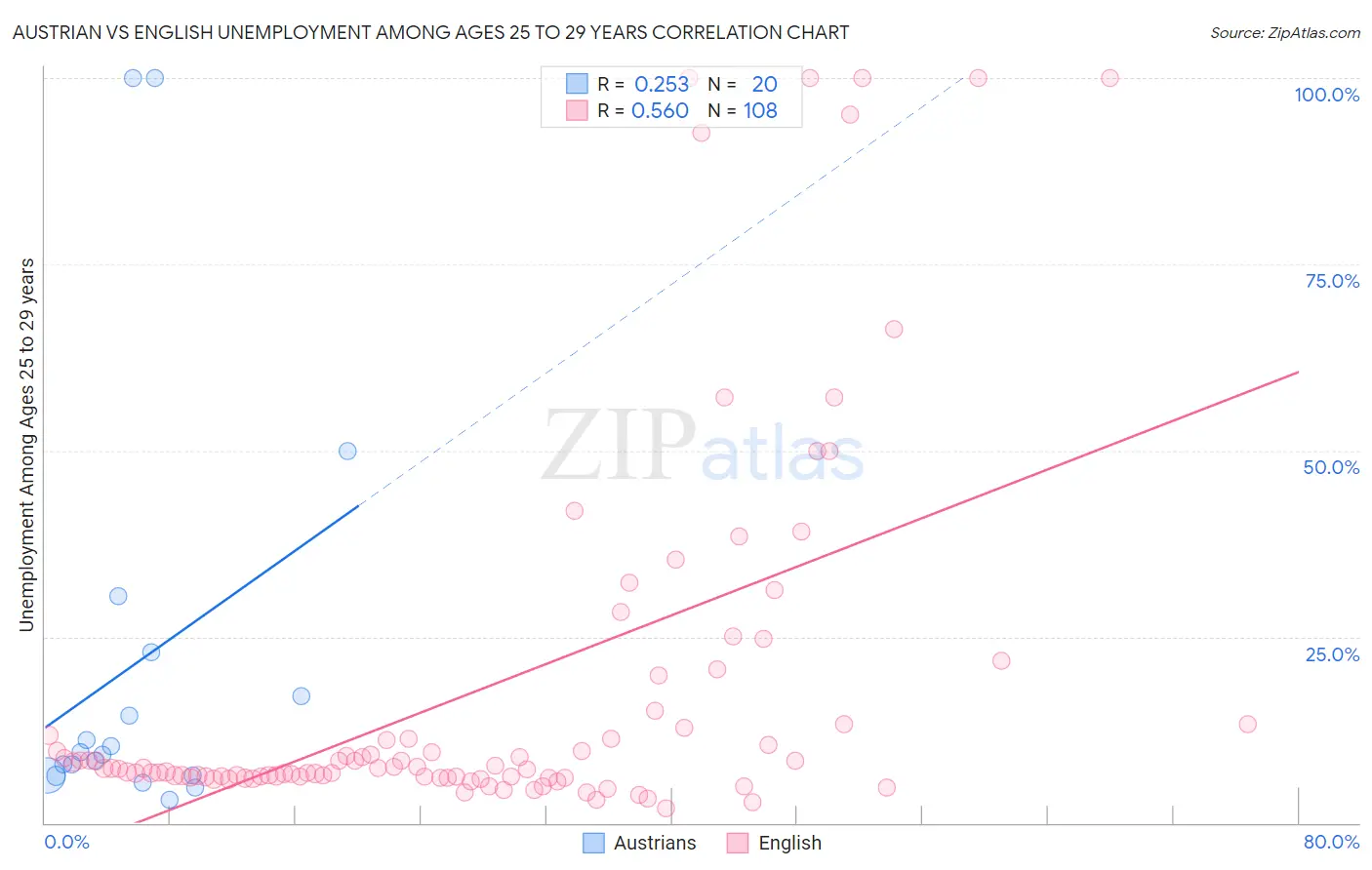 Austrian vs English Unemployment Among Ages 25 to 29 years