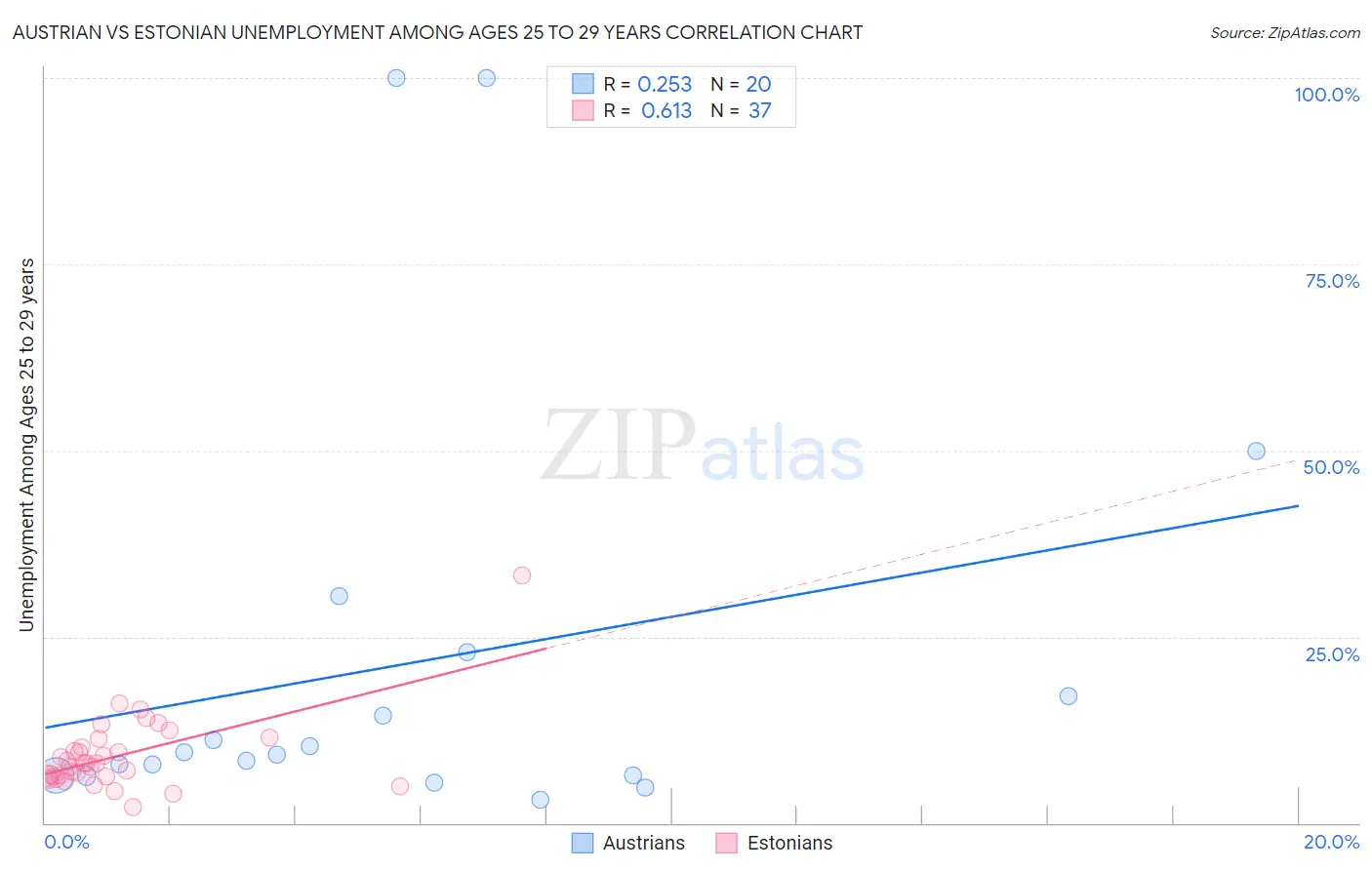 Austrian vs Estonian Unemployment Among Ages 25 to 29 years