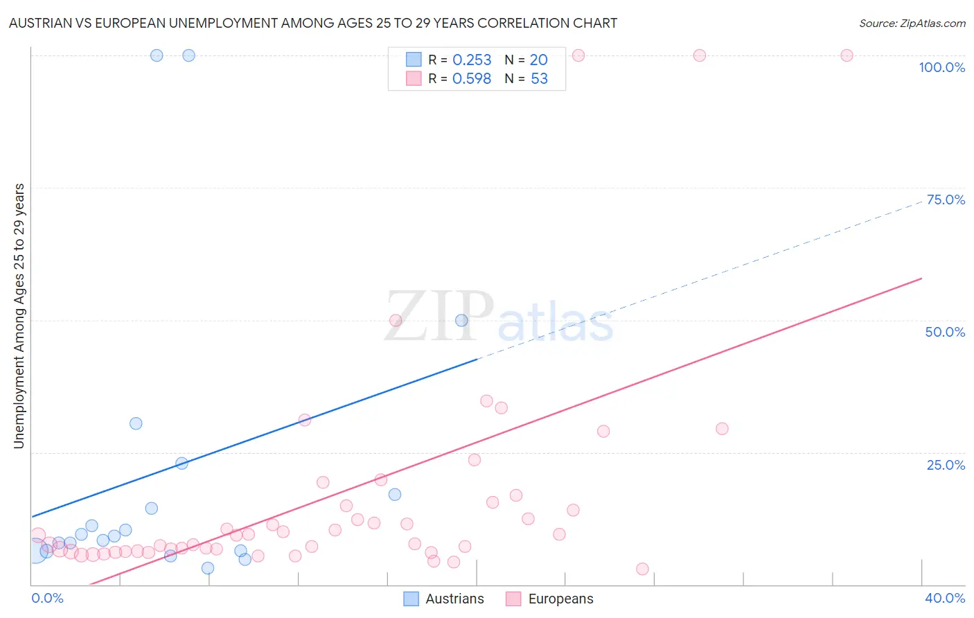 Austrian vs European Unemployment Among Ages 25 to 29 years