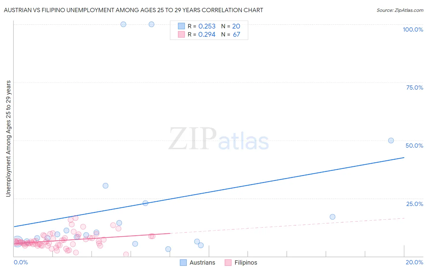 Austrian vs Filipino Unemployment Among Ages 25 to 29 years