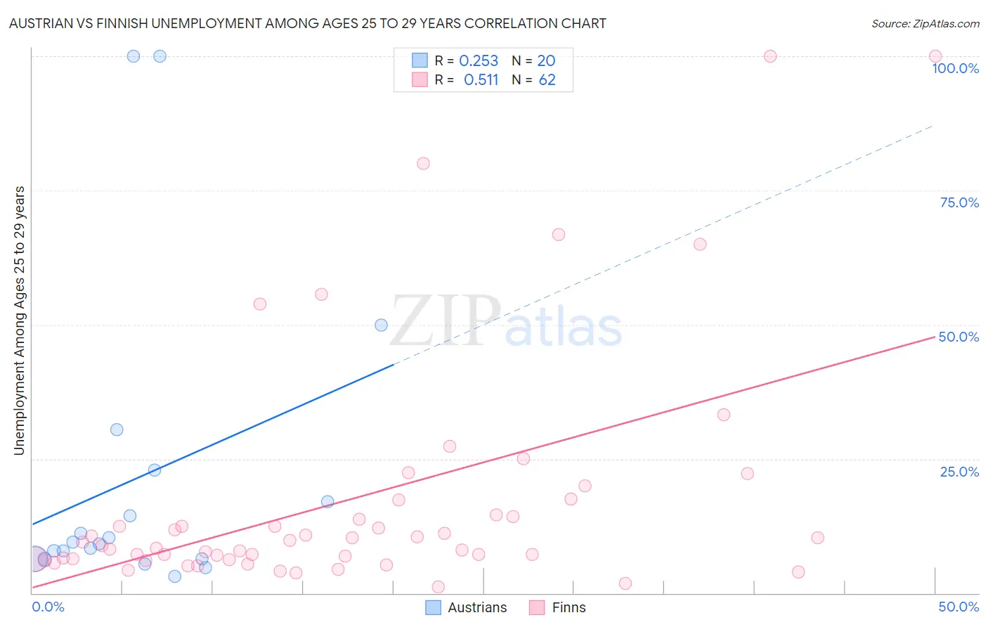 Austrian vs Finnish Unemployment Among Ages 25 to 29 years