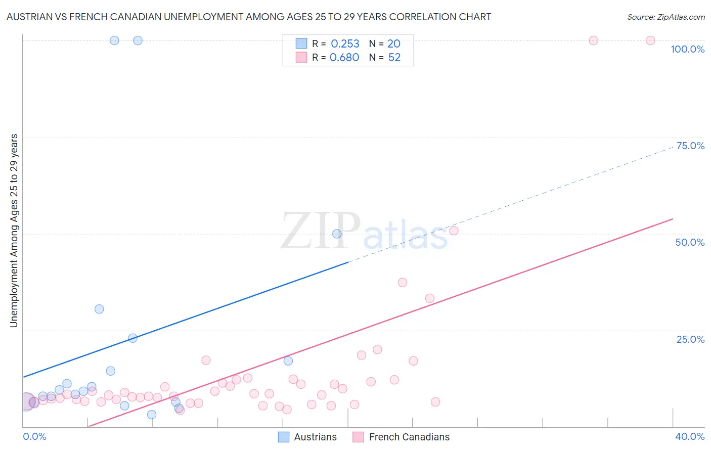 Austrian vs French Canadian Unemployment Among Ages 25 to 29 years